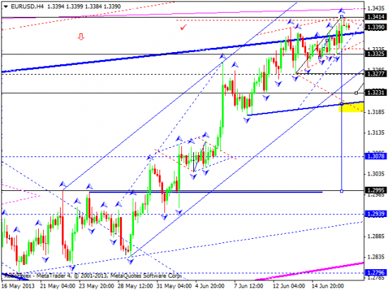 RoboForex: технический анализ и видеообзор на 19.06.2013 EUR/USD, GBP/USD, USD/JPY, USD/CHF, AUD/USD, GOLD