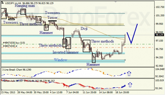 RoboForex: анализ японских свечей для EUR/USD и USD/JPY на 20.06.2013