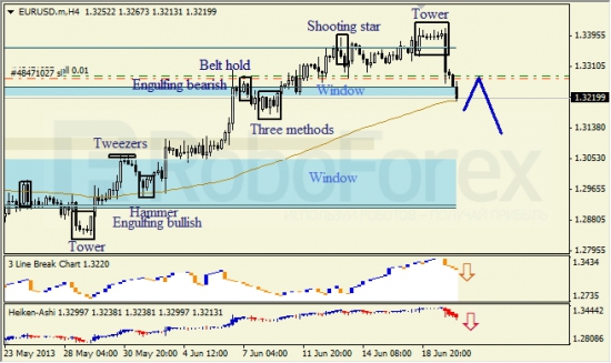 RoboForex: анализ японских свечей для EUR/USD и USD/JPY на 20.06.2013