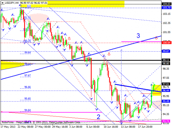 RoboForex: технический анализ и видеообзор на 20.06.2013 EUR/USD, GBP/USD, USD/JPY, USD/CHF, AUD/USD, GOLD