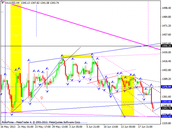 RoboForex: технический анализ и видеообзор на 20.06.2013 EUR/USD, GBP/USD, USD/JPY, USD/CHF, AUD/USD, GOLD