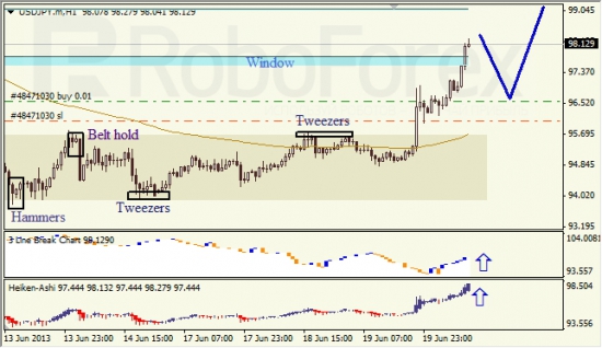 RoboForex: анализ японских свечей для EUR/USD и USD/JPY на 20.06.2013