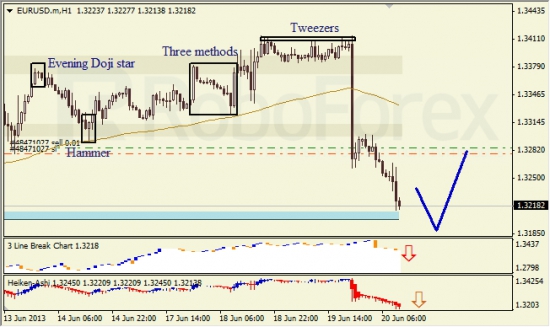 RoboForex: анализ японских свечей для EUR/USD и USD/JPY на 20.06.2013