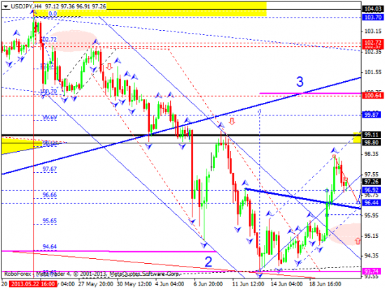 RoboForex: технический анализ и видеообзор на 21.06.2013 EUR/USD, GBP/USD, USD/JPY, USD/CHF, AUD/USD, GOLD