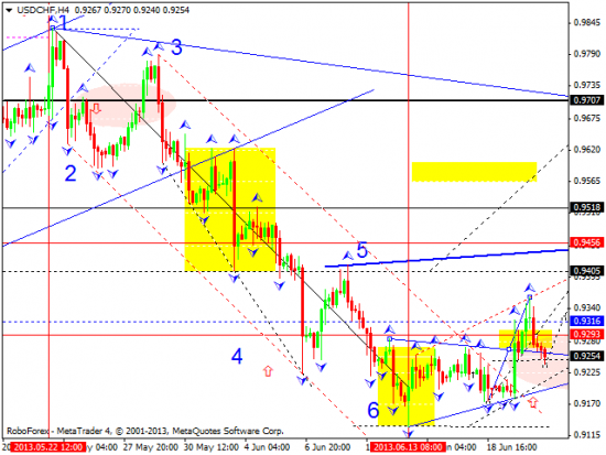 RoboForex: технический анализ и видеообзор на 21.06.2013 EUR/USD, GBP/USD, USD/JPY, USD/CHF, AUD/USD, GOLD