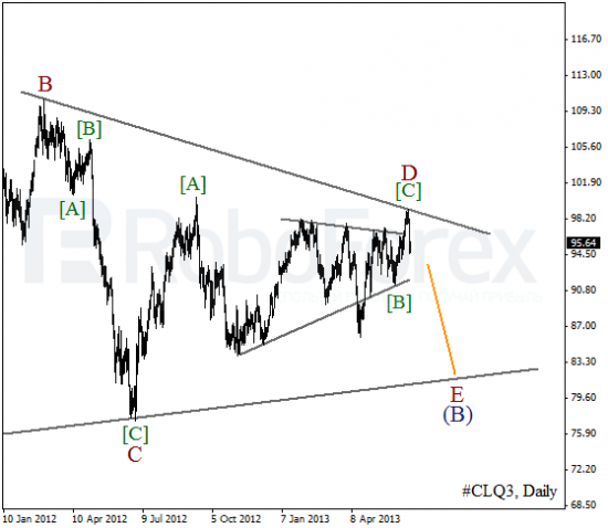 RoboForex: волновой анализ индекса DJIA и фьючерса на нефть на 21.06.2013