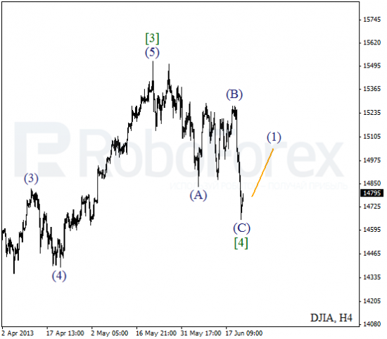 RoboForex: волновой анализ индекса DJIA и фьючерса на нефть на 21.06.2013