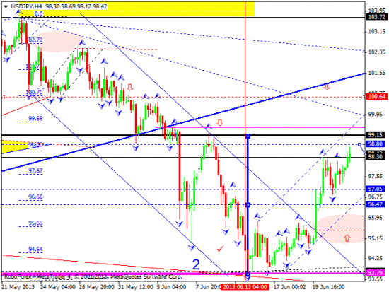 RoboForex: технический анализ и видеообзор на 24.06.2013 EUR/USD, GBP/USD, USD/JPY, USD/CHF, AUD/USD, GOLD