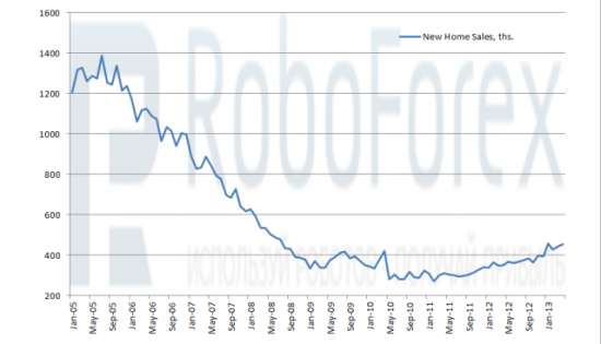 Рис. 1 Продажи новостроек в США, тыс.