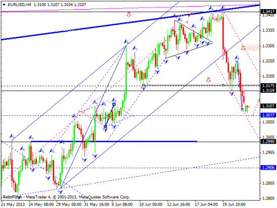 RoboForex: технический анализ и видеообзор на 24.06.2013 EUR/USD, GBP/USD, USD/JPY, USD/CHF, AUD/USD, GOLD