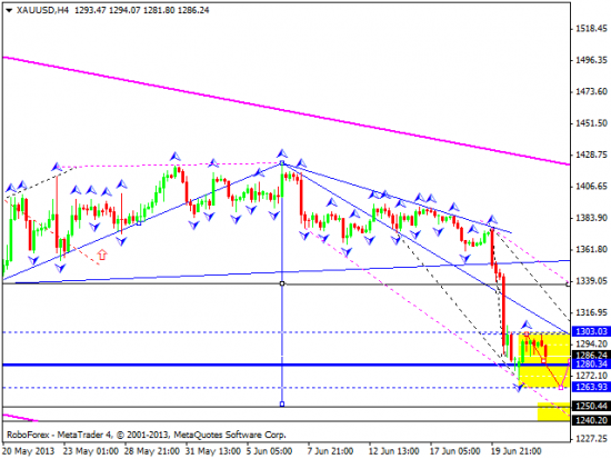 RoboForex: технический анализ и видеообзор на 24.06.2013 EUR/USD, GBP/USD, USD/JPY, USD/CHF, AUD/USD, GOLD