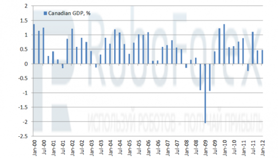 Рис. 2 Канадский ВВП, кв/кв