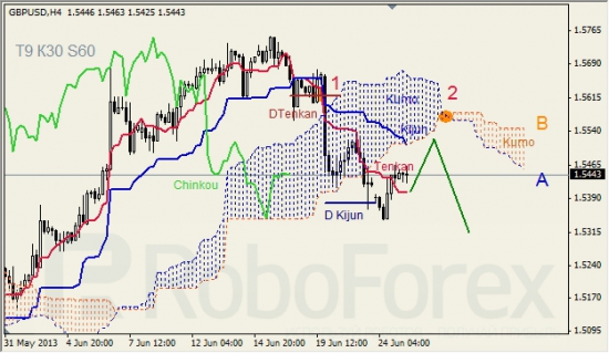 RoboForex: анализ индикатора Ишимоку для GBP/USD и GOLD на 25.06.2013