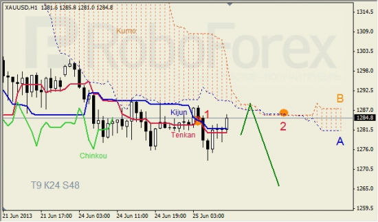 RoboForex: анализ индикатора Ишимоку для GBP/USD и GOLD на 25.06.2013