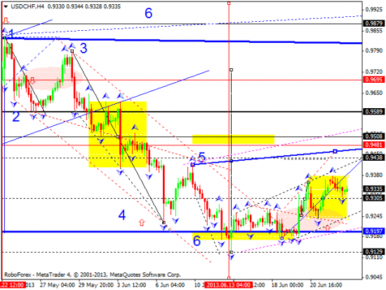 RoboForex: технический анализ и видеообзор на 25.06.2013 EUR/USD, GBP/USD, USD/JPY, USD/CHF, AUD/USD, GOLD