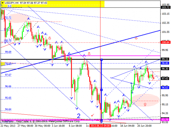 RoboForex: технический анализ и видеообзор на 25.06.2013 EUR/USD, GBP/USD, USD/JPY, USD/CHF, AUD/USD, GOLD