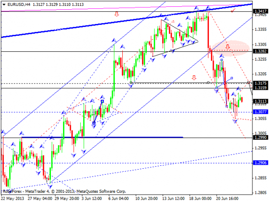 RoboForex: технический анализ и видеообзор на 25.06.2013 EUR/USD, GBP/USD, USD/JPY, USD/CHF, AUD/USD, GOLD