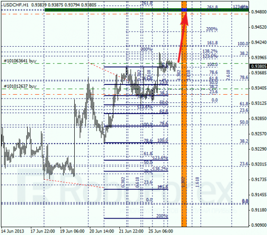 RoboForex: анализ по Фибоначчи для EUR/USD и USD/CHF на 26.06.2013