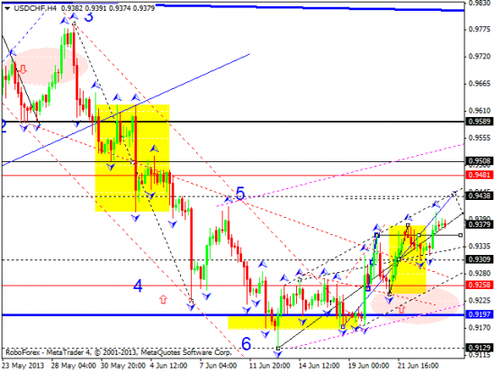 RoboForex: технический анализ и видеообзор на 26.06.2013 EUR/USD, GBP/USD, USD/JPY, USD/CHF, AUD/USD, GOLD