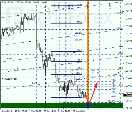 RoboForex: анализ по Фибоначчи для EUR/USD и USD/CHF на 26.06.2013