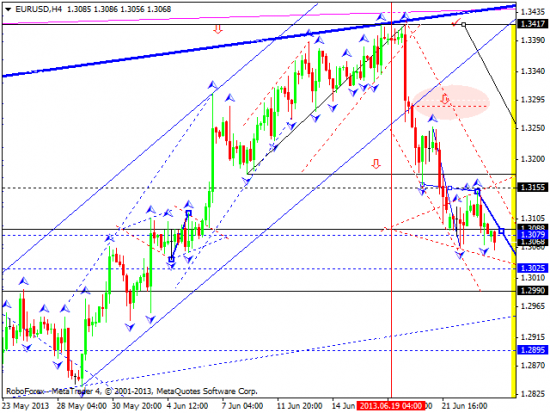 RoboForex: технический анализ и видеообзор на 26.06.2013 EUR/USD, GBP/USD, USD/JPY, USD/CHF, AUD/USD, GOLD