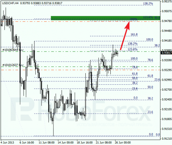 RoboForex: анализ по Фибоначчи для EUR/USD и USD/CHF на 26.06.2013