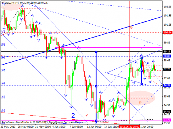 RoboForex: технический анализ и видеообзор на 26.06.2013 EUR/USD, GBP/USD, USD/JPY, USD/CHF, AUD/USD, GOLD