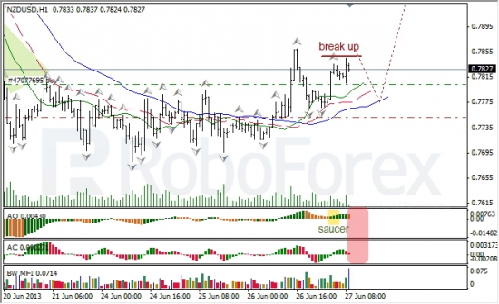 RoboForex: анализ индикаторов Б. Вильямса для USD/CAD и NZD/USD на 27.06.2013