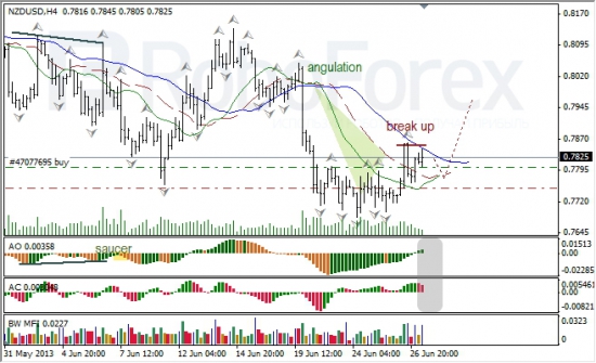 RoboForex: анализ индикаторов Б. Вильямса для USD/CAD и NZD/USD на 27.06.2013