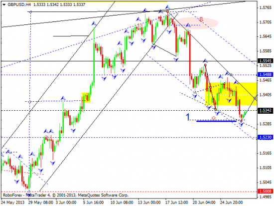 RoboForex: технический анализ и видеообзор на 27.06.2013 EUR/USD, GBP/USD, USD/JPY, USD/CHF, AUD/USD, GOLD