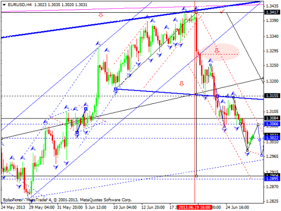 RoboForex: технический анализ и видеообзор на 27.06.2013 EUR/USD, GBP/USD, USD/JPY, USD/CHF, AUD/USD, GOLD