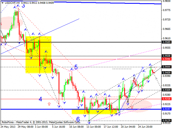 RoboForex: технический анализ и видеообзор на 27.06.2013 EUR/USD, GBP/USD, USD/JPY, USD/CHF, AUD/USD, GOLD