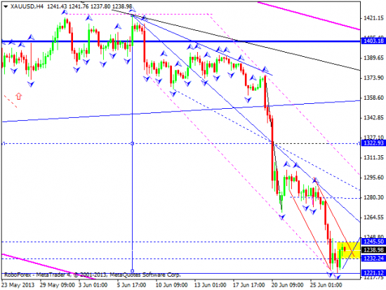 RoboForex: технический анализ и видеообзор на 27.06.2013 EUR/USD, GBP/USD, USD/JPY, USD/CHF, AUD/USD, GOLD