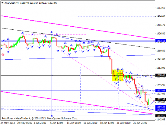 RoboForex: технический анализ и видеообзор на 28.06.2013 EUR/USD, GBP/USD, USD/JPY, USD/CHF, AUD/USD, GOLD