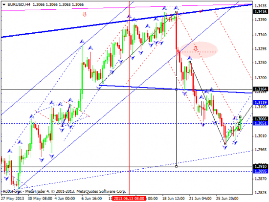 RoboForex: технический анализ и видеообзор на 28.06.2013 EUR/USD, GBP/USD, USD/JPY, USD/CHF, AUD/USD, GOLD