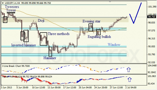 RoboForex: анализ японских свечей для EUR/USD и USD/JPY на 02.07.2013