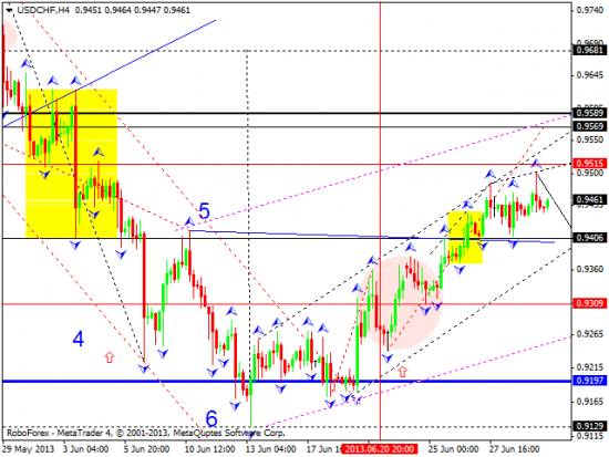 RoboForex: технический анализ и видеообзор на 02.07.2013 EUR/USD, GBP/USD, USD/JPY, USD/CHF, AUD/USD, GOLD