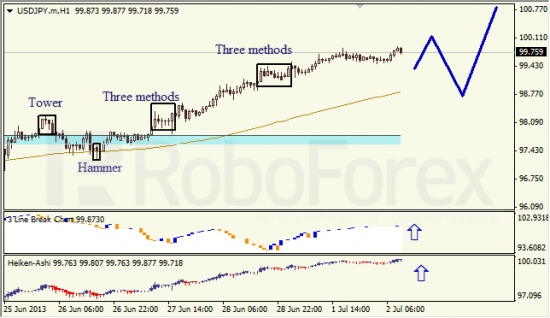 RoboForex: анализ японских свечей для EUR/USD и USD/JPY на 02.07.2013