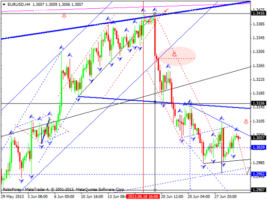 RoboForex: технический анализ и видеообзор на 02.07.2013 EUR/USD, GBP/USD, USD/JPY, USD/CHF, AUD/USD, GOLD