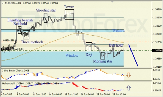 RoboForex: анализ японских свечей для EUR/USD и USD/JPY на 02.07.2013