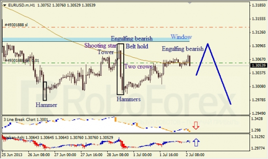 RoboForex: анализ японских свечей для EUR/USD и USD/JPY на 02.07.2013