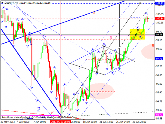 RoboForex: технический анализ и видеообзор на 03.07.2013 EUR/USD, GBP/USD, USD/JPY, USD/CHF, AUD/USD, GOLD