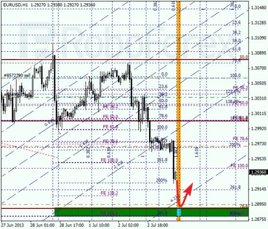 RoboForex: анализ по Фибоначчи для EUR/USD и USD/CHF на 03.07.2013