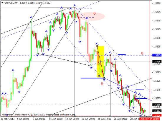 RoboForex: технический анализ и видеообзор на 03.07.2013 EUR/USD, GBP/USD, USD/JPY, USD/CHF, AUD/USD, GOLD