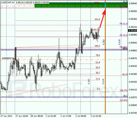 RoboForex: анализ по Фибоначчи для EUR/USD и USD/CHF на 03.07.2013