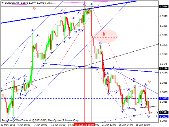 RoboForex: технический анализ и видеообзор на 03.07.2013 EUR/USD, GBP/USD, USD/JPY, USD/CHF, AUD/USD, GOLD