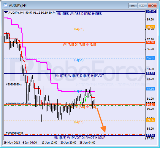 RoboForex: анализ уровней Мюррея для AUD/USD, EUR/GBP, AUD/JPY на 04.07.2013