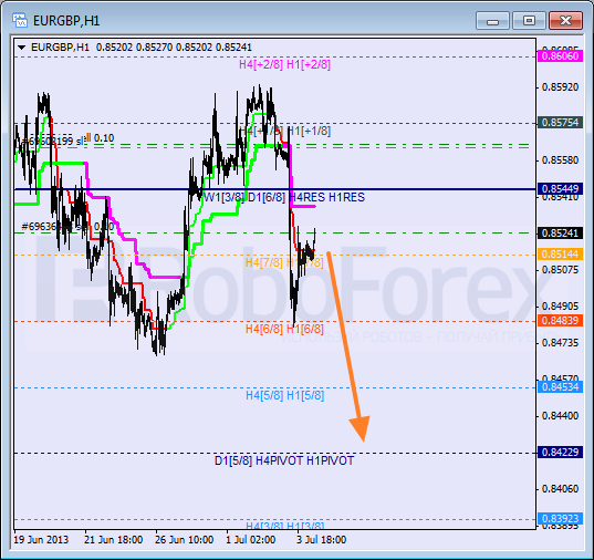 RoboForex: анализ уровней Мюррея для AUD/USD, EUR/GBP, AUD/JPY на 04.07.2013