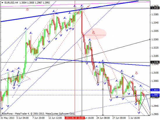 RoboForex: технический анализ и видеообзор на 04.07.2013 EUR/USD, GBP/USD, USD/JPY, USD/CHF, AUD/USD, GOLD