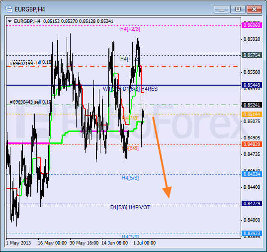 RoboForex: анализ уровней Мюррея для AUD/USD, EUR/GBP, AUD/JPY на 04.07.2013